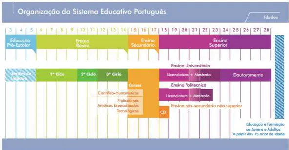Figura 1- Organização do sistema educativo português. 
