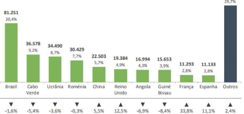 Figura 4 - Nacionalidades mais representativas em Portugal em 2016 Fonte: SEF, Relatório de Imigração, Fronteiras e Asilo 2016 