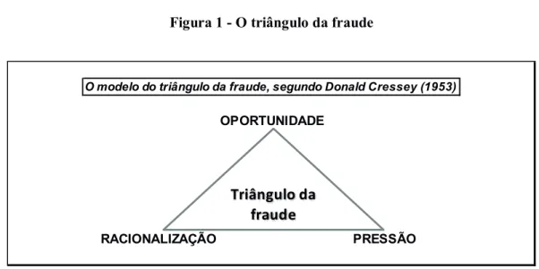 Figura 1 - O triângulo da fraude