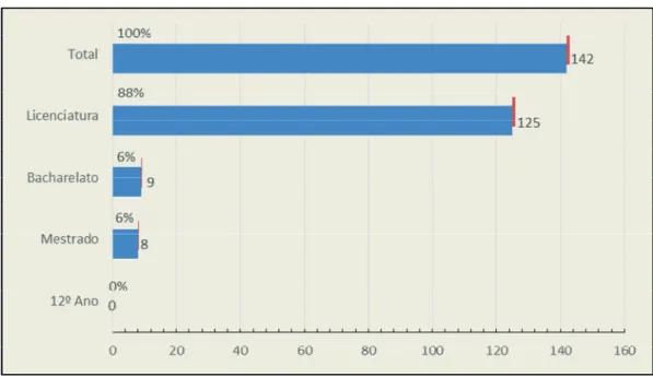 Gráfico 2 - Habilitações literárias dos IT’s inquiridos 