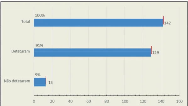 Gráfico 5 - Os IT’s inquiridos e a deteção de fraude 