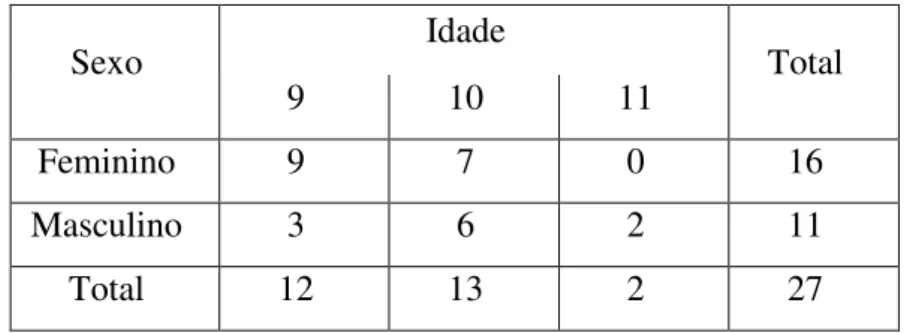 Tabela 1 - Distribuição dos alunos por sexo e idade  N=27 