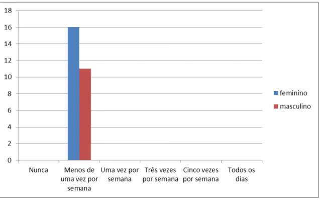 Gráfico 2 - Frequência de utilização do computador na sala de aula  N=27 