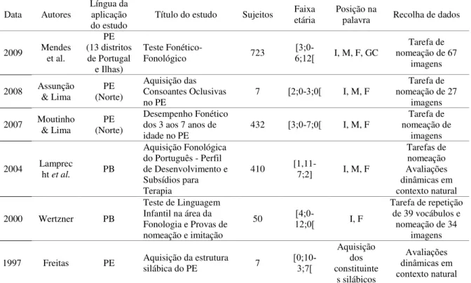 Tabela 3. Síntese dos estudos realizados para o PE sobre a aquisição fonética  Data  Autores 