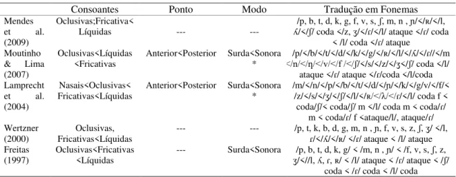 Tabela  5.  Análise  segundo  influência  do  ponto  e  modo  de  articulação  das  consoantes  e  grupos  consonânticos 
