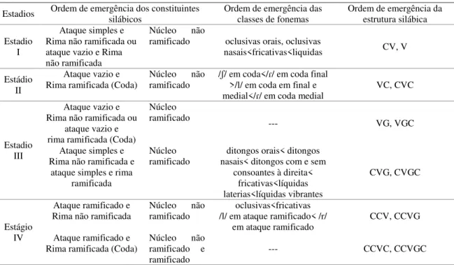 Tabela 7. Escala de desenvolvimento silábico  Estadios  Ordem de emergência dos constituintes 