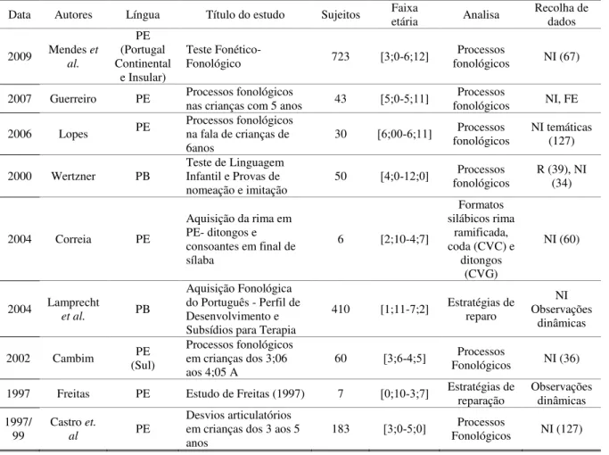 Tabela 8. Síntese dos estudos realizados para o PE sobre a aquisição fonológica  Data  Autores  Língua   Título do estudo  Sujeitos  Faixa 