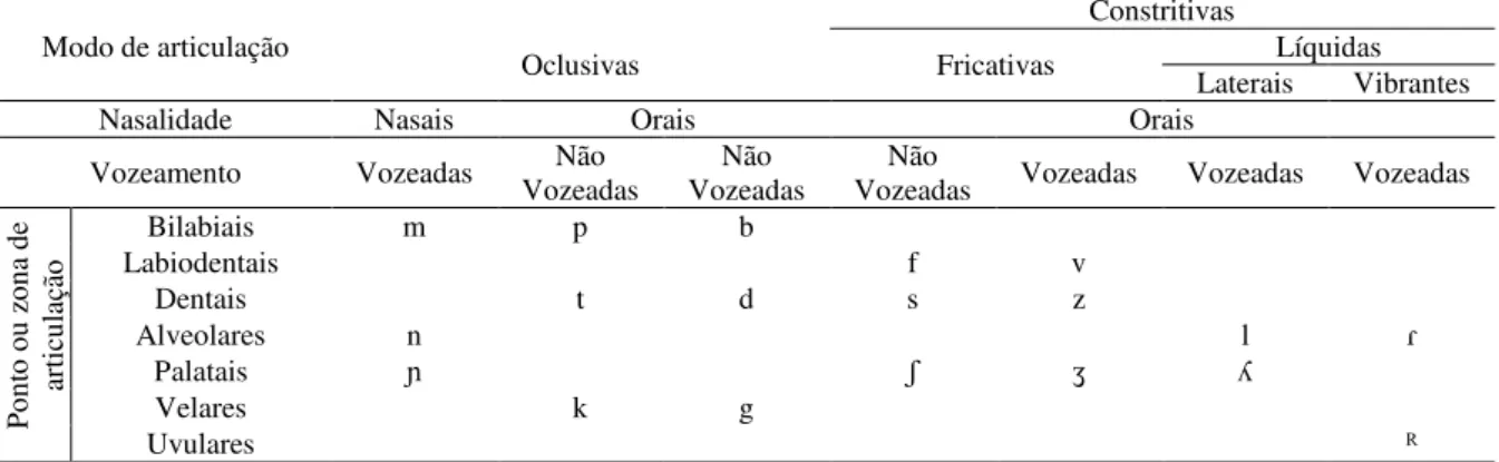 Tabela 11. Classificação articulatória das consoantes do PE (Duarte, 2000; Mateus et al., 2005)  Modo de articulação 
