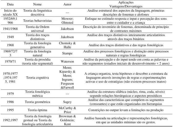 Tabela 13. Resumo das teorias fonológicas 