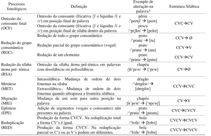 Tabela 15. Processos fonológicos de substituição   Processos 