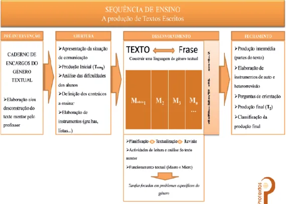 Figura 1- Esquema sequência de ensino- A produção de Textos Escritos (Pereira &amp; Cardoso (2013),  p.16) 