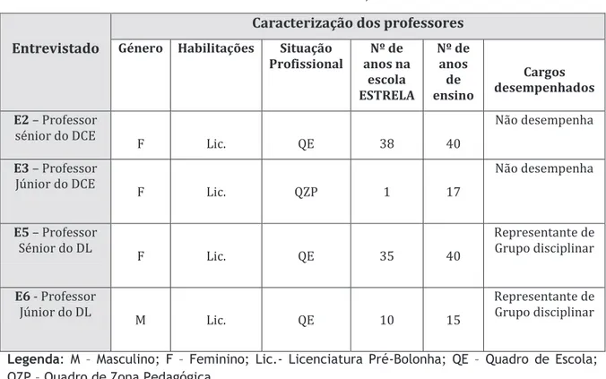 Tabela 4 – Caracterização dos professores entrevistados (de acordo com os dados obtidos  durante as entrevistas)
