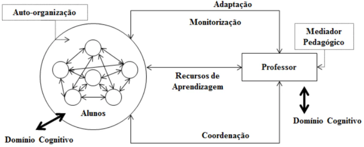 Figura 2. O MSV aplicado a um curso online, promoção da aprendizagem colaborativa num AVA