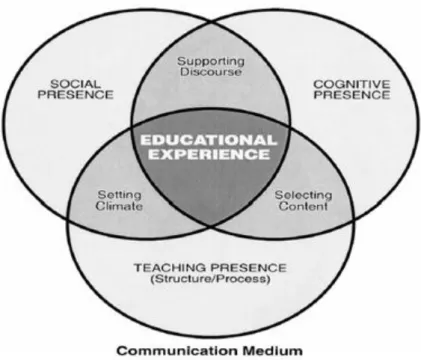 Figura 3. Modelo de Comunidades de Investigação. Garrison et al (2000: 88) 