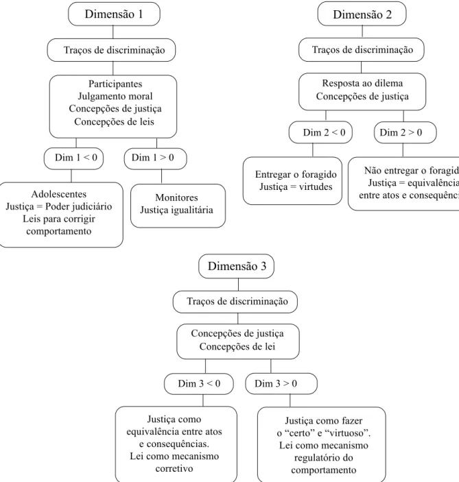 Figura 1. Relação entre as variáveis que caracterizam as dimensões 1, 2 e 3 (Análise HOMALS).