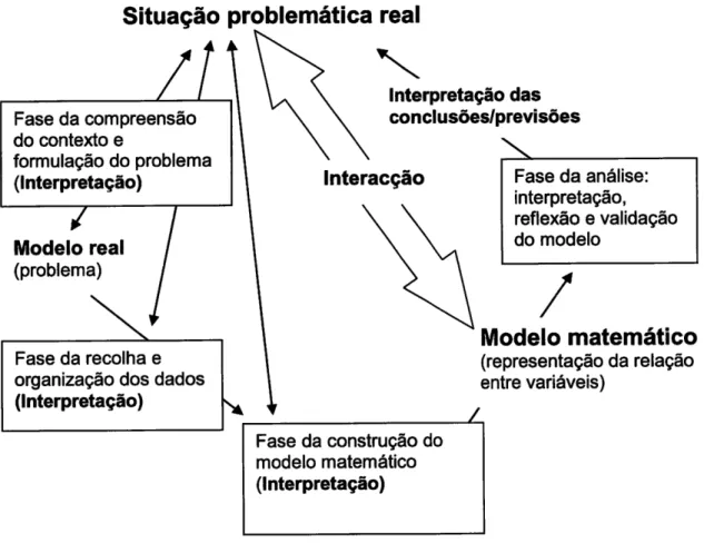 Figura 2.3.  -  Adaptação  da  interacção dinâmica modelo-situação  real  ao processo  de  modelação  matemática