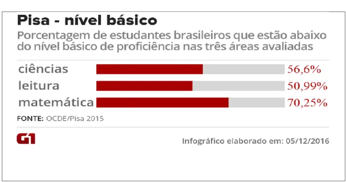 Gráfico  3  –  Comparativo  de  desempenho  de  estudantes  pelo  Programa  Internacional  de  Avaliação de Estudantes - Pisa