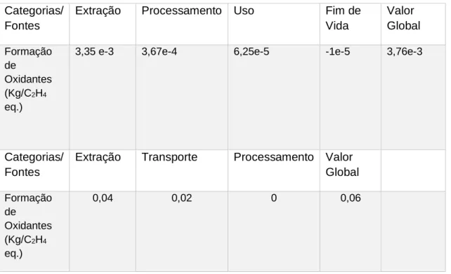 Tabela 5: Valores detalhados encontrados nas declarações ambientais para o aquecimento global  (Concretope, 2005; Buzzi Unicem, 2006)