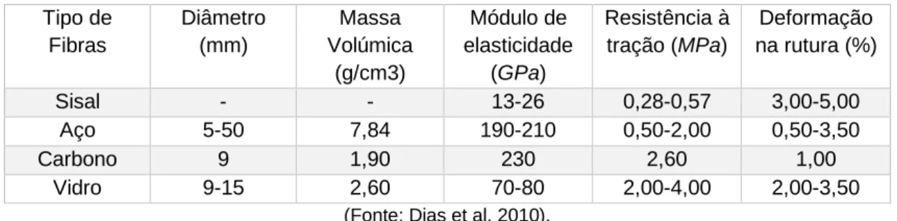 Tabela 7: Propriedades das fibras de sisal e de algumas fibras minerais   Tipo de  Fibras  Diâmetro (mm)  Massa  Volúmica  (g/cm3)  Módulo de  elasticidade (GPa)  Resistência à tração (MPa)  Deformação  na rutura (%)  Sisal  -  -  13-26  0,28-0,57  3,00-5,