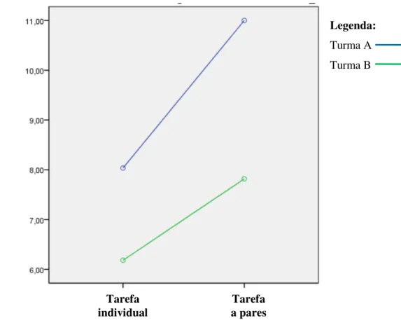 Figura 2 – Resultados nas tarefas realizadas individualmente   e a pares nas duas turmas 