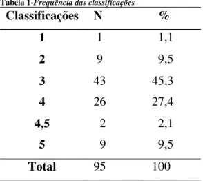 Tabela 1-Frequência das classificações 