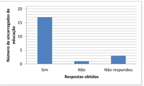 Gráfico 3 – Respostas obtidas na questão 2 05101520Sim Algumasvezes Não Não respondeuNúmero de encarregados de educação