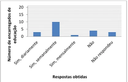 Gráfico 4 – Respostas obtidas na questão 3 