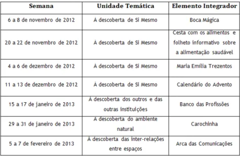 Tabela  1  –  Identificação  das  unidades  temáticas  e  dos  elementos  integradores  apresentados  durante a Prática Supervisionada 