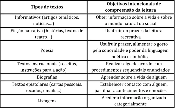 Tabela 4 – Exemplos de textos e respetivos objetivos intencionais de leitura 