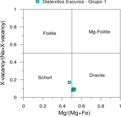 Figura  VI.12 – Projecção  das turmalinas dos  diatexitos escuros do grupo 1  no  diagrama  Mg /  (Mg + Fe) vs