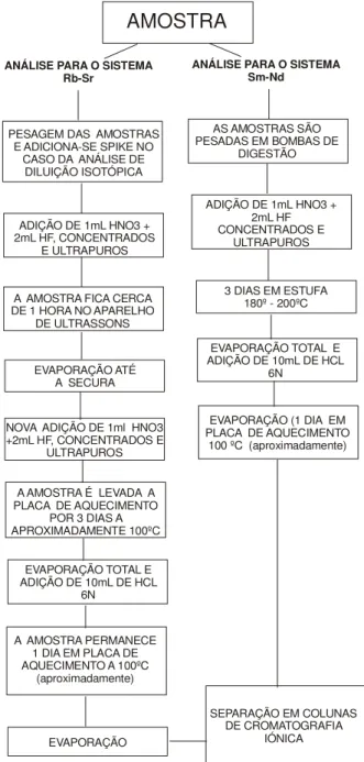 Figura V.1 – Fluxograma da metodologia usada no ataque ácido das amostras. 