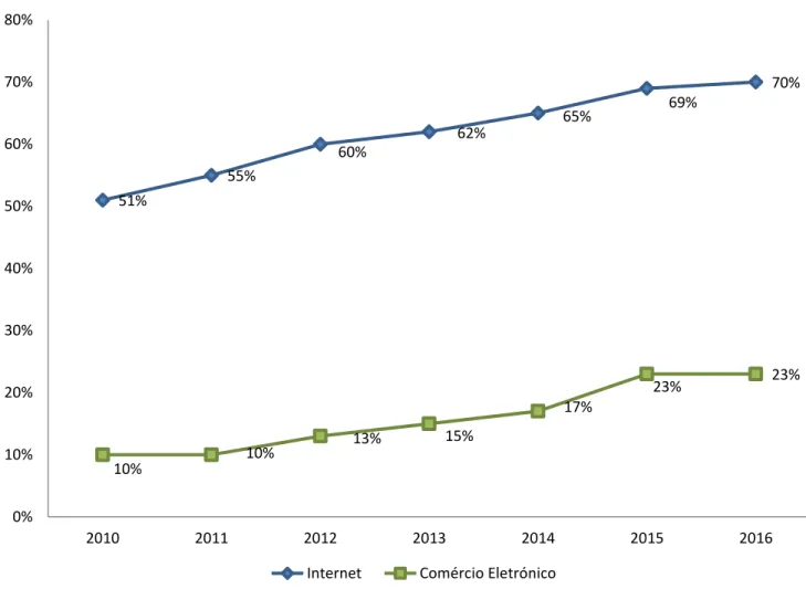Figura 4  –  Proporção de pessoas com 16 a 74 anos que utilizam Internet e comércio  electrónico, Portugal (2010-2016) | Fonte  –  Adaptado de um Estudo pelo INE (2015)