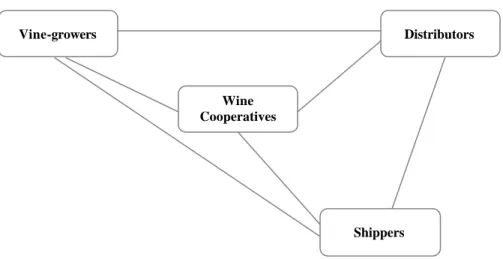 Figure 1 – The Port wine chain 