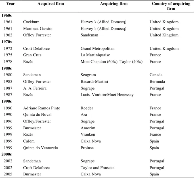 Table 3 – Major M&amp;A in the Port wine industry 