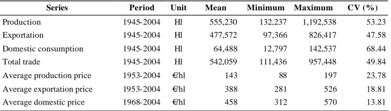 Table 5 – Descriptive statistics of the original series 