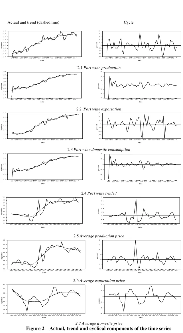 Figure 2 – Actual, trend and cyclical components of the time series 
