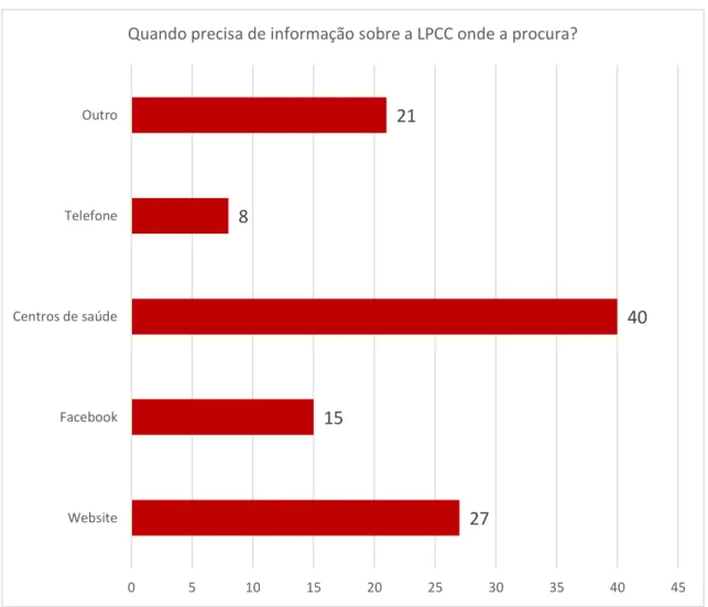 Gráfico 15. Resultados inquérito offline (Utilização website LPCC)