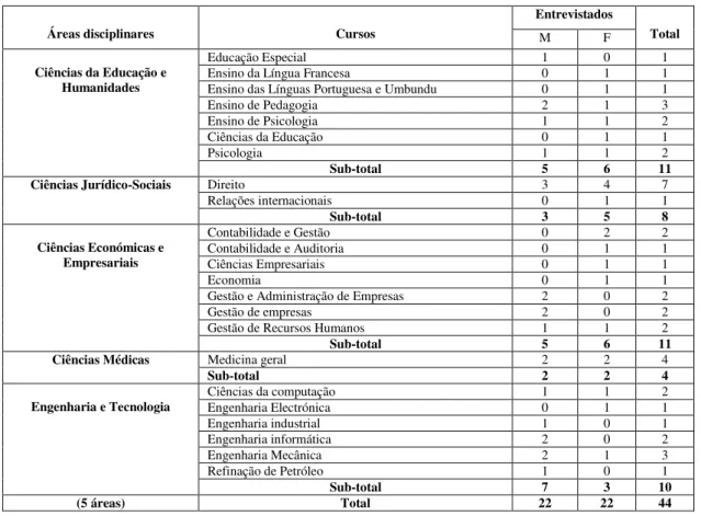 Tabela 6  –  Sujeitos da amostra por áreas de formação 