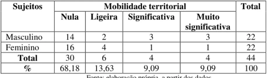 Tabela 11 – Sujeitos por mobilidade territorial (2011-2016) 