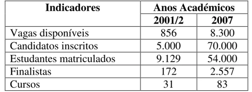 Tabela 1  –  Alguns indicadores de crescimento da UAN (2001/2-2007)  Indicadores  Anos Académicos 