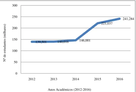 Gráfico 1  –  Evolução do efectivo estudantil no ES em Angola (2012-2016) 