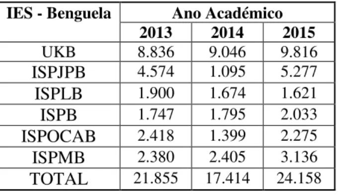 Tabela 2  –  Evolução da população universitária da província de Benguela (2013-2015)  IES - Benguela  Ano Académico 