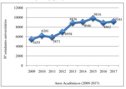 Gráfico nº 2  –  Evolução da população estudantil da UKB (2009-2017) 