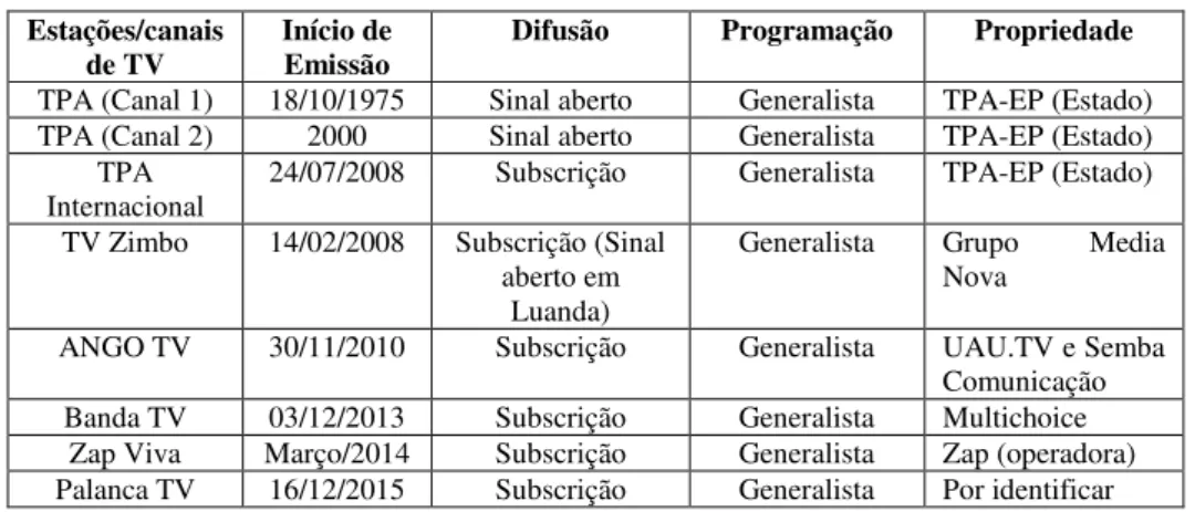 Tabela 4  –  Estações/canais de televisão de Angola (2017)  Estações/canais 