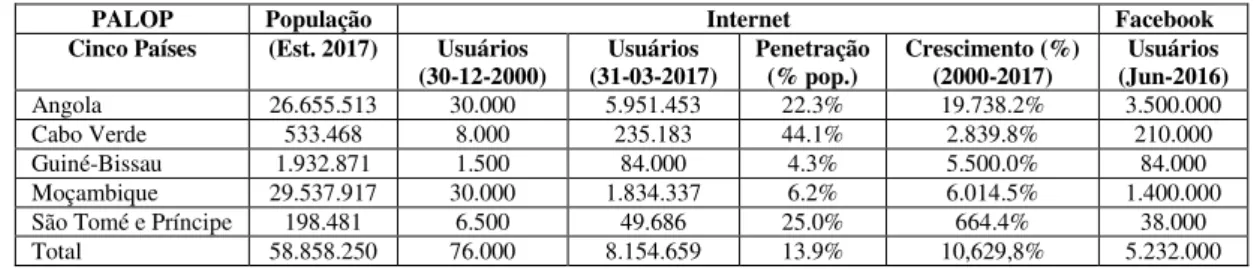 Tabela 5  –  População e usuários da Internet nos PALOP (2017) 