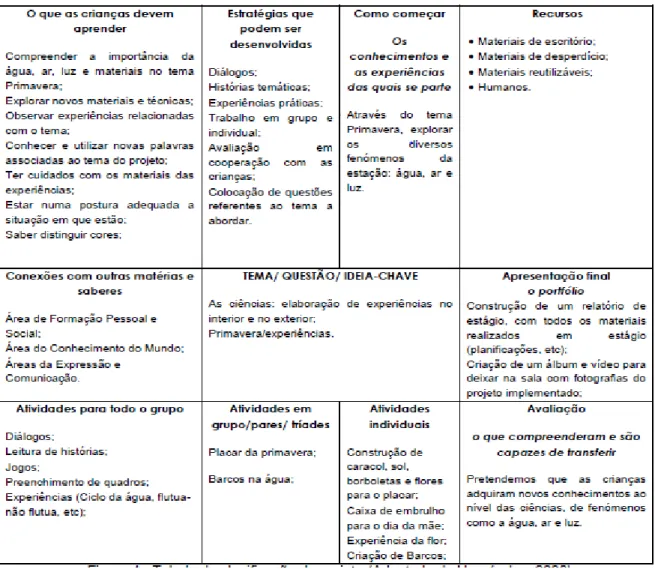Tabela 2 - Tabela de planificação de projeto (Adaptado de Hernández, 2000) 