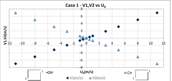 Figura 11 - Variação das renovações de ar por hora em função do vento exterior (U 0 )-8-6-4-202468-12-10-8-6-4-20246810 12V1,V2(m/s)U0(m/s)Caso 1 - V1,V2 vs U0V1(m/s)V2(m/s)