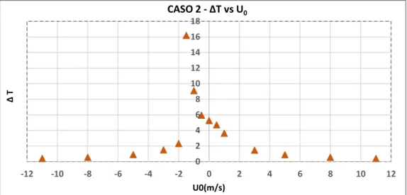 Figura 14-Variação da diferença de temperaturas entre a habitação e o exterior em função da  velocidade do vento