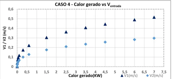 Figura 21- Evolução das renovações de ar por hora na habitação em função do calor gerado