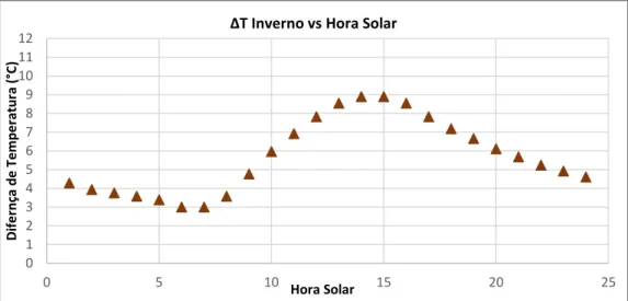 Figura 52 - Diferença de temperatura no espaço habitável durante o dia de inverno